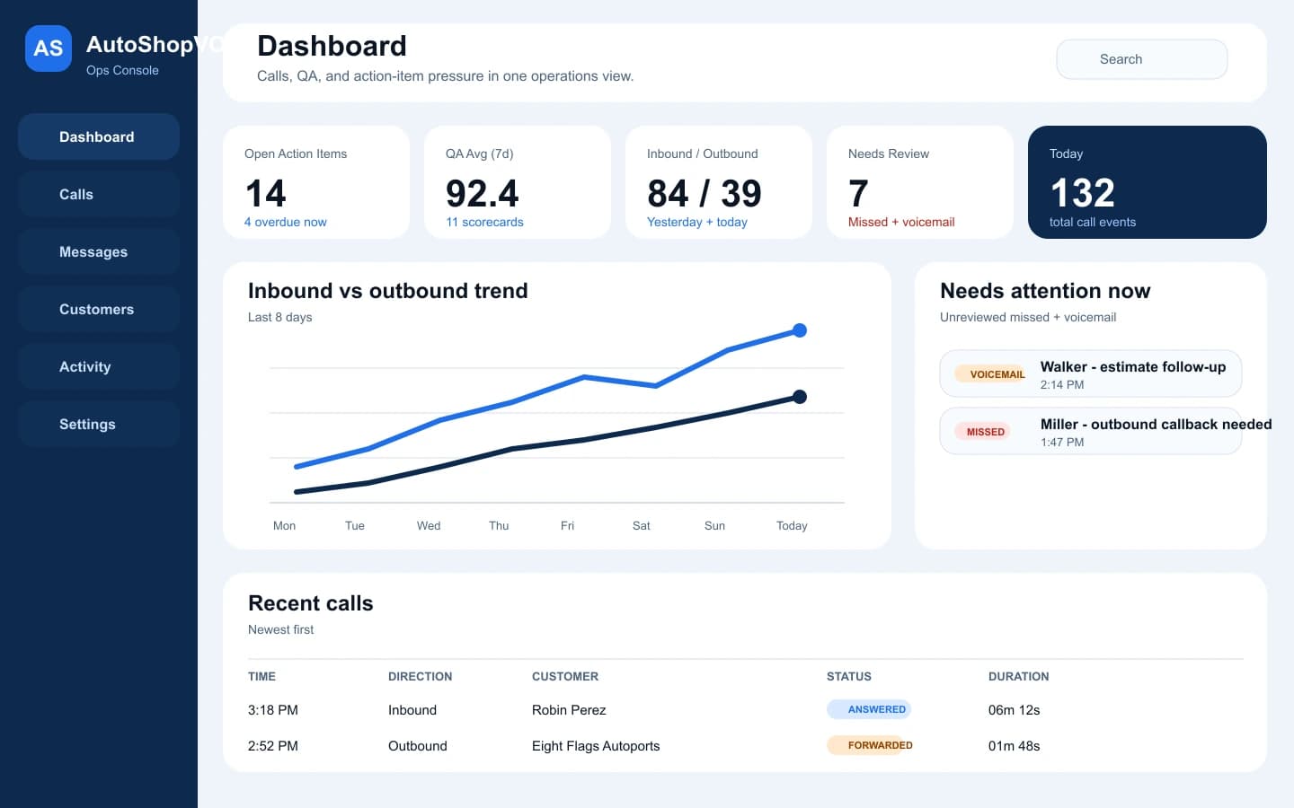 AutoShopVOIP dashboard showing KPI cards, a trend chart, and call activity panels.